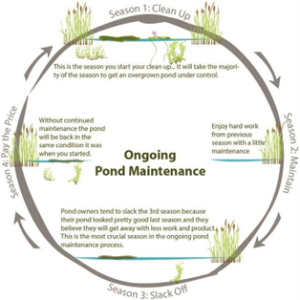 An image of the ongoing pond maintenance cycle from Sanco Industries.